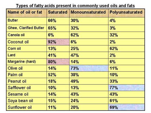 table of comparison of cooking oils and the type of fatty acids they contain table of comparison of cooking oils and the type of fatty acids they contain